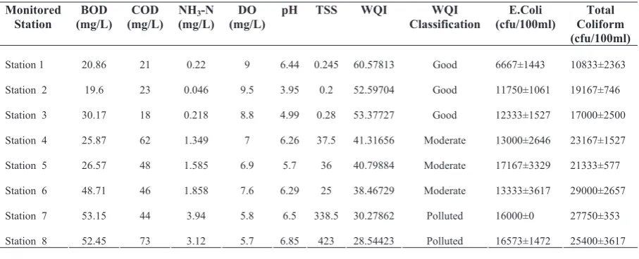 Table 4: Water quality and coliform bacteria counting results. 