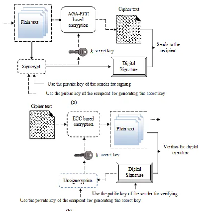 Figure 1 Proposed Improved Signcryption algorithm 
