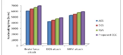 Table 1 Key similarity The proposed ECC algorithm encrypts the text in minimum 