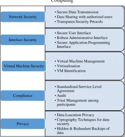 Figure 2 Various Levels of Security Concerns in Cloud  Computing 