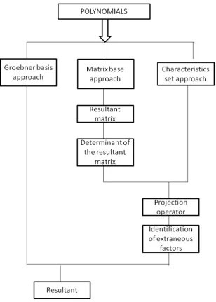 Figure 1.1 Usual routines when computing resultant