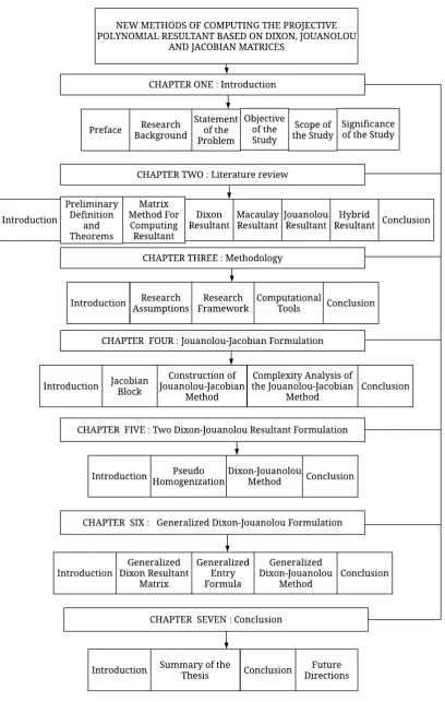 Figure 1.2 Thesis organization