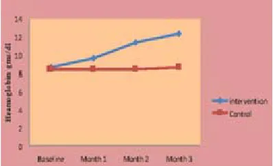 Fig. 1. Mean Heamoglobin value (13-15 years)