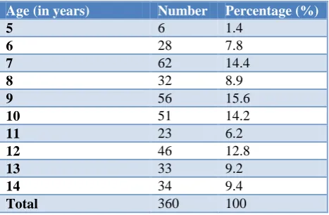 Table 1: Demographic profile of study subjects according to age. 