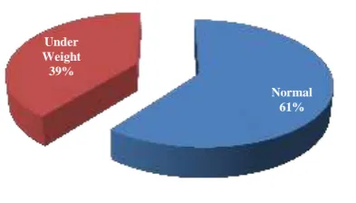 Table 5 shows 72.2% (260/360) subjects had normal height for age remaining (100/360) 27.8% were stunted out of 360