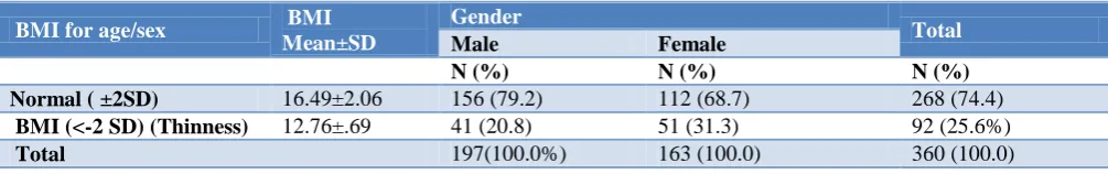 Table 8: BMI for age and genders among study subjects. 