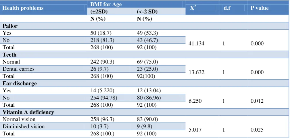 Table 9: Health problems and nutritional status of study subjects according to BMI forage/sex