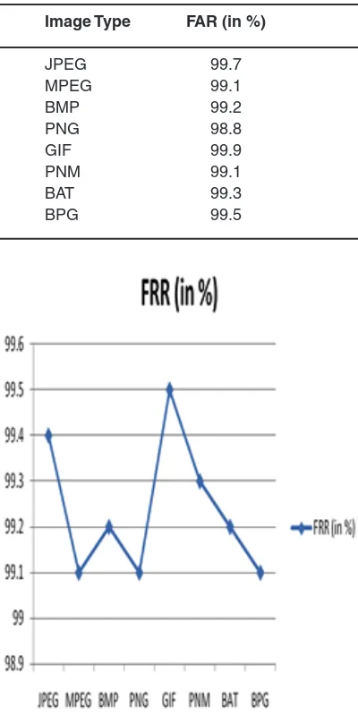 Table 4: Implementation Result of Proposed system in FRR wise