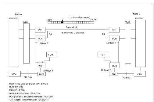 Figure 3-2   Fusion System Configuration with FCH