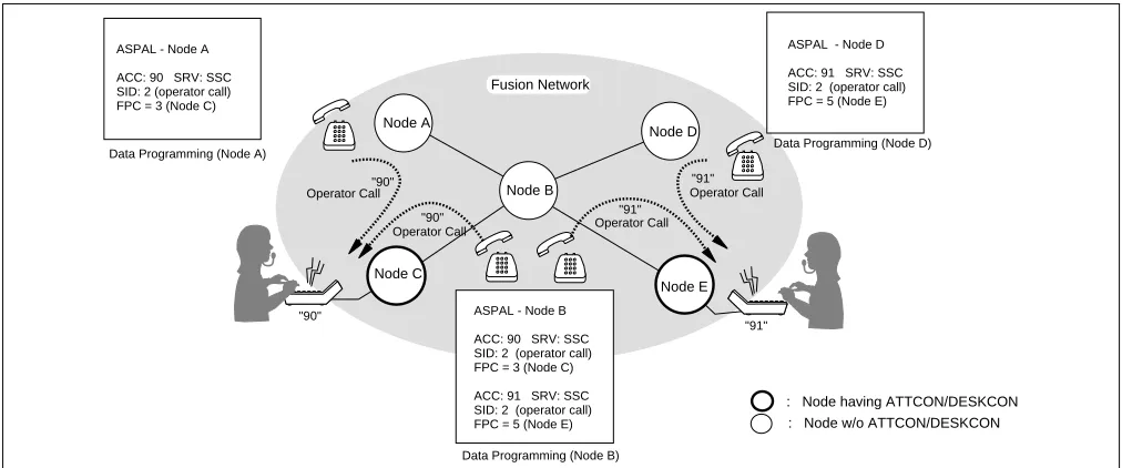 Figure 3-17   Operator Calls on a Fusion Network