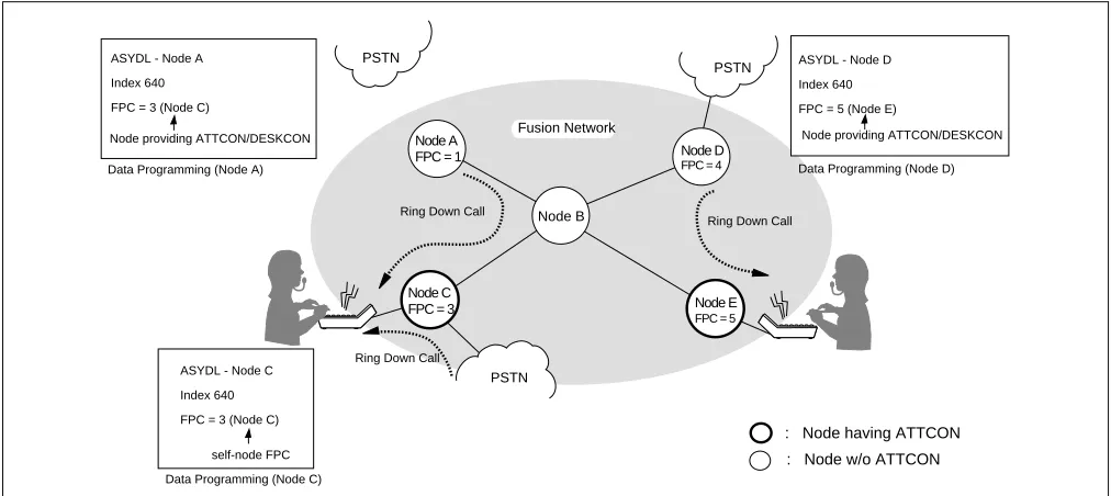 Figure 3-18   Ring Down Calls on a Fusion Network