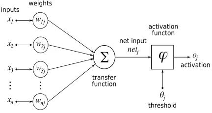 Figure 1   Working of node in ANN 