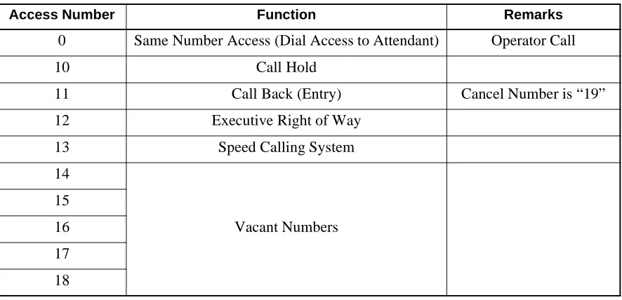 Table 1  Special Services Requiring Access Numbers (Continued)