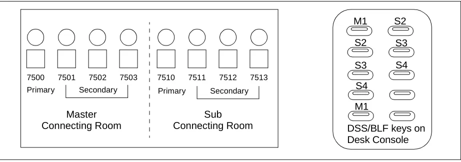 Figure 3  Console Lamps Used for Connecting Suites