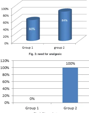 Fig. 3: need for analgesic