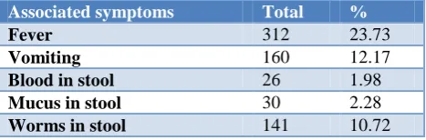Table 3: Associated symptomps with diarrhoea. 