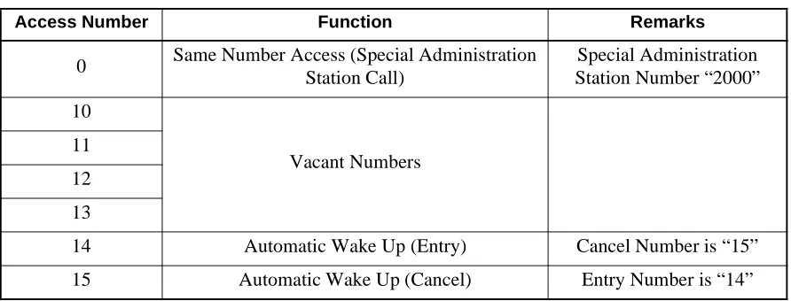 Table 2  Example of Dial Access Numbering Plan for Administration Station (Continued)
