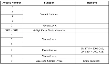 Table 3  Example of Dial Access Numbering Plan for Guest Station (Continued)