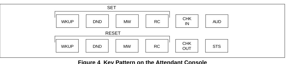 Figure 4  Key Pattern on the Attendant Console