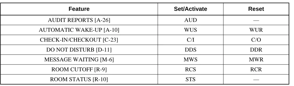 Table 4  Standard Service Abbreviations on Dterm