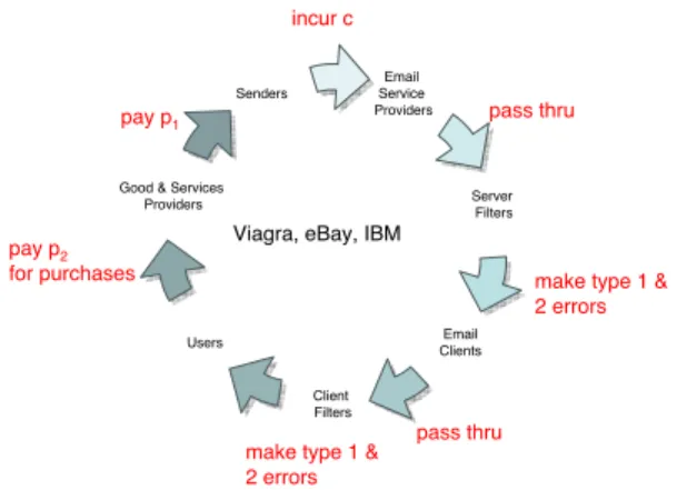 Figure 1: Stakeholders in an e-mail ecosystem.