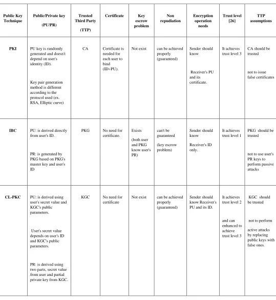 Table 1 Comparison between PKI, IBC, AND CL-PKC Techniques  