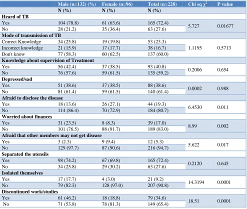 Table 2: Distribution of patients according to knowledge, attitude and practice regarding TB