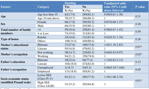 Table 1: Association of thinness with socio-demographic factors by univariate analysis
