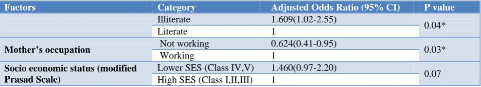 Table 3: Association of stunting with socio-demographic factors by logistic regression analysis
