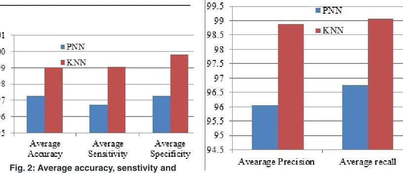 Fig. 3: Precision and Recall