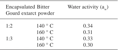 Table 5. Water Solubility Of Spray DriedBitter Gourd Powder