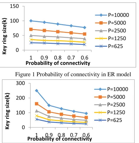 Figure 1 Probability of connectivity in ER model 
