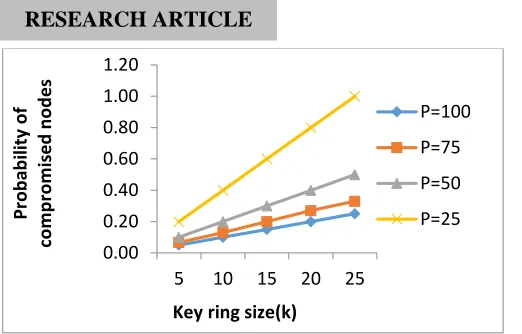 Figure 5 Probability of compromised nodes in kryptograph model 