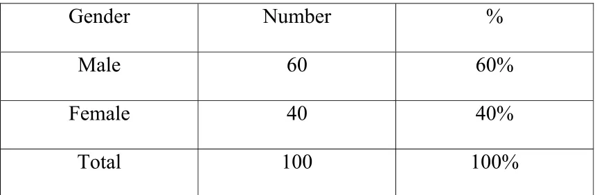 Table – 1: Gender Distribution  