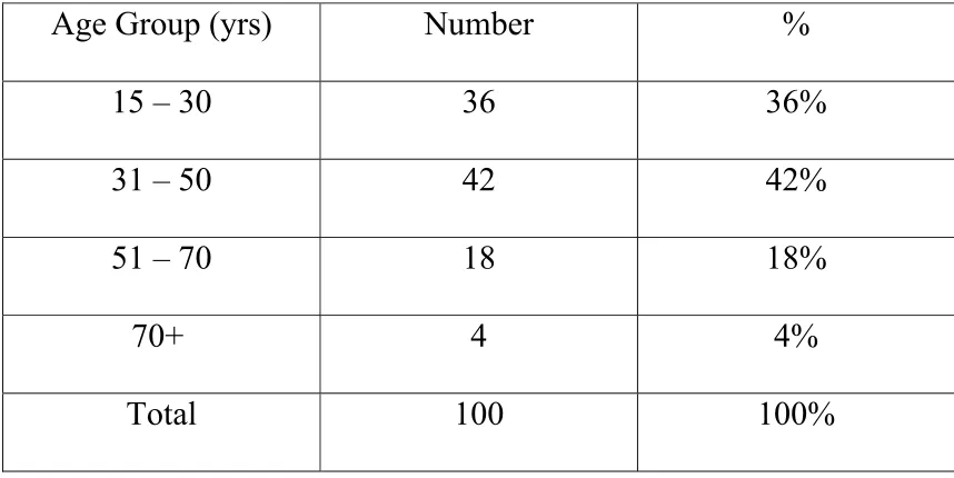 Table – 3: Age Distribution 