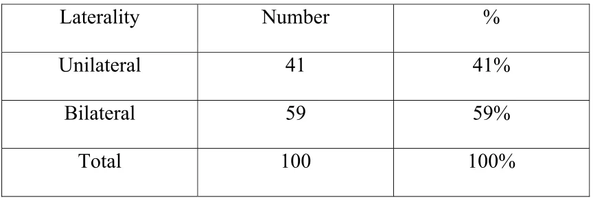 Table – 4: Laterality  