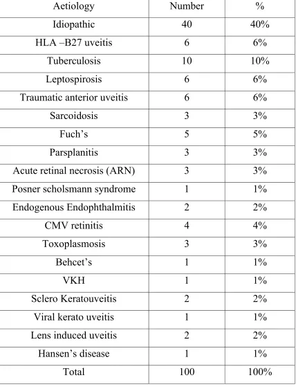 Table – 5: Aetiology of Uveitis 