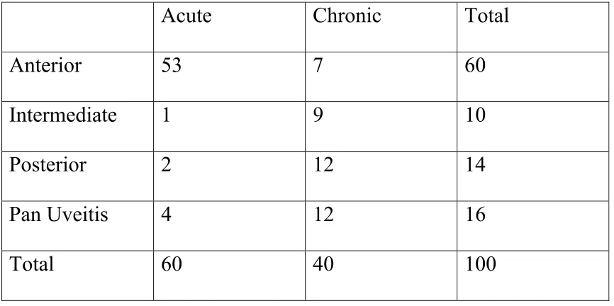 Table – 8:  Glaucoma in Uveitis 