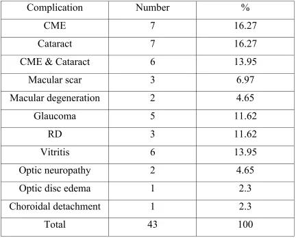 Table – 9: Complications of Uveitis : 