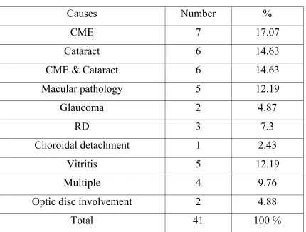 Table – 10:  