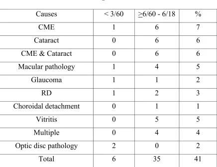 Table – 11:  