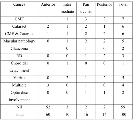 Table – 12:   Causes of Visual loss  vs  Anatomic Location 