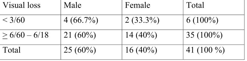 Table – 13:  