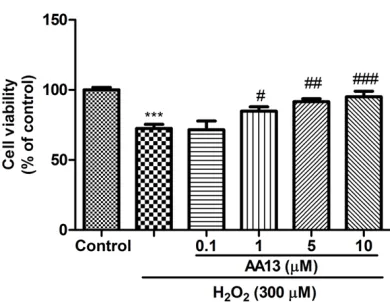 Figure 2. Sarsasapogenin-AA13 improved H2O2 in-duced cytotoxicity in SH-SY5Y cells. SH-SY5Y cells were pretreated with AA13 for 2 h before exposure to 300 μM H2O2 for 24 h