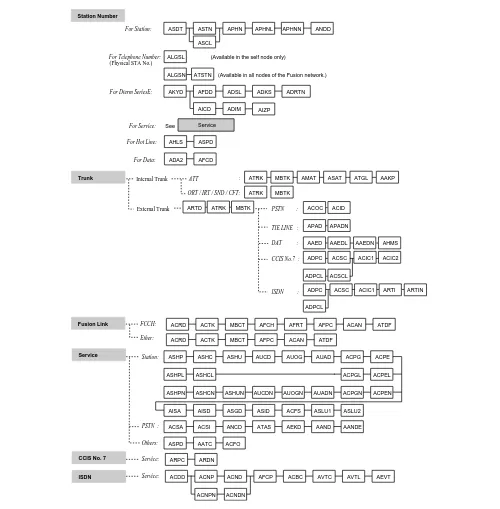 Figure 2-22   Network Control Data Assignment Flow Chart (2/2)