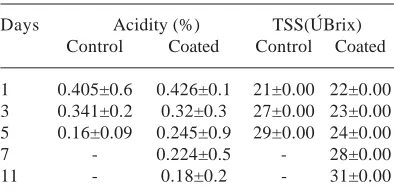 Table 2. Acidity and TSS values of control andcoated sapota fruits