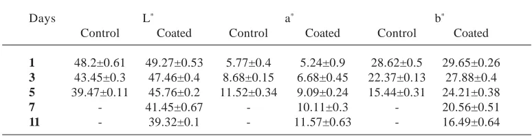 Table 4. L*, a*and b* values of control and coated sapota peel