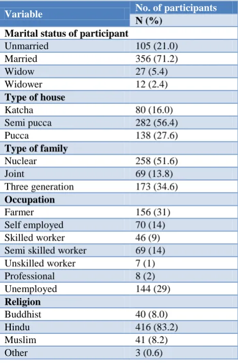 Table 1: Socio-demographic characteristics of the participants (n=500). 