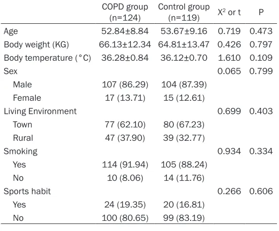 Table 1. Comparison of clinical data between the COPD and control groups [n (%)]