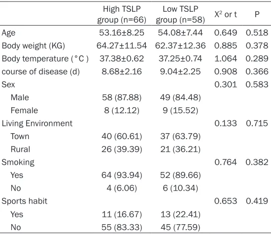 Table 2. Comparison of clinical data between the high TSLP and low TSLP groups [n (%)]